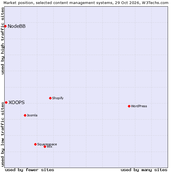 Market position of WordPress vs. XOOPS vs. NodeBB